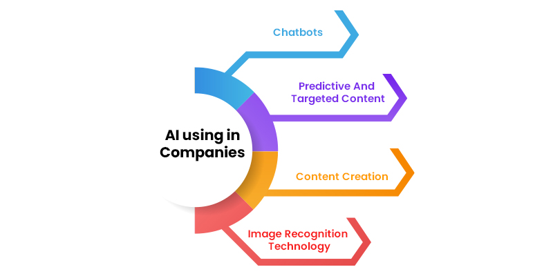 How AI Is Being Used By Businesses For Digital Marketing