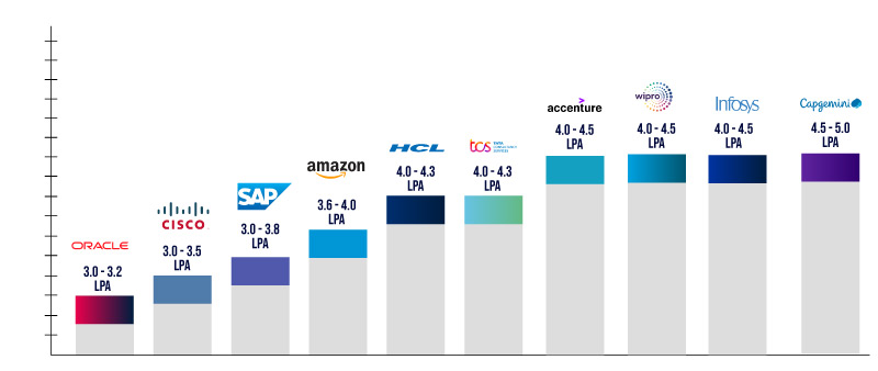 AWS Developer Salary for Freshers | AWS Developer Salary in India | AWS ...