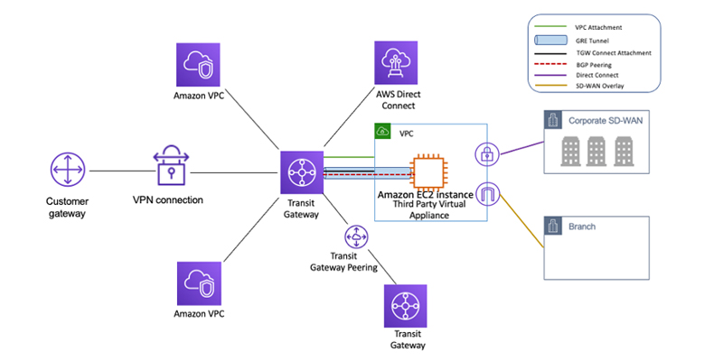 AWS Transit Gateway