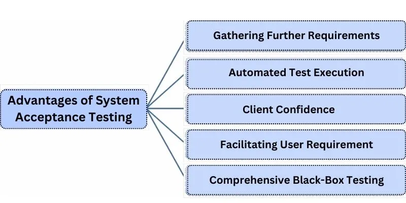 Acceptance Testing in Software Testing