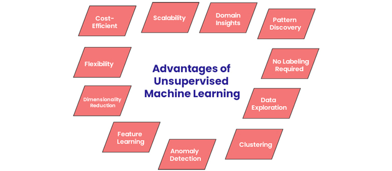 Unsupervised Machine Learning in Data Science