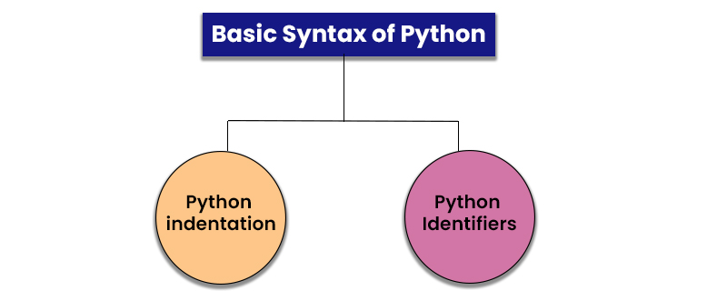 Basic Python Syntax and  First Program in Python