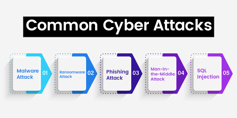 Common Cyber Attacks