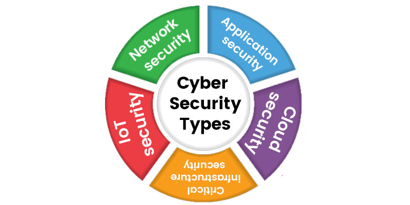 Types of Cybersecurity