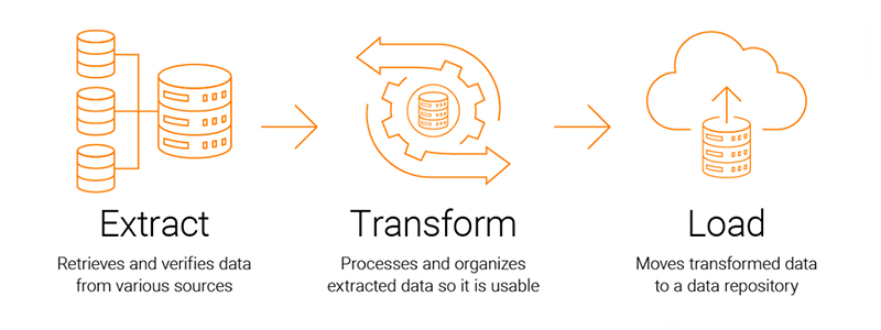 Data Extraction and ETL