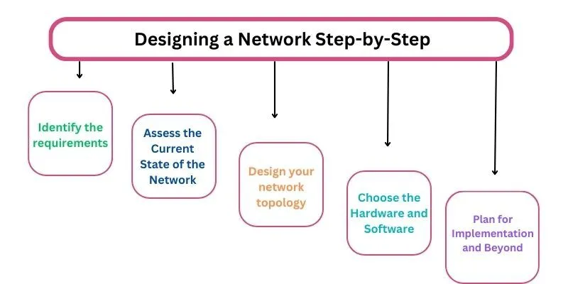 What are the Network Design Best Practices?