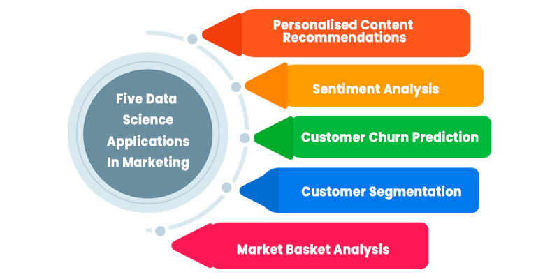 Five Data Science Applications in Marketing