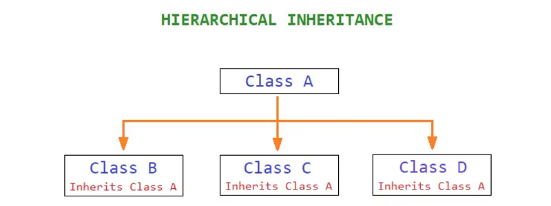 Hierarichal Inheritance