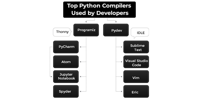 How Python Compiler is used by Developers?