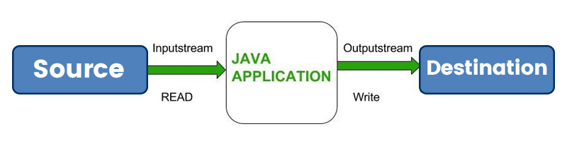 Input and Output Streams