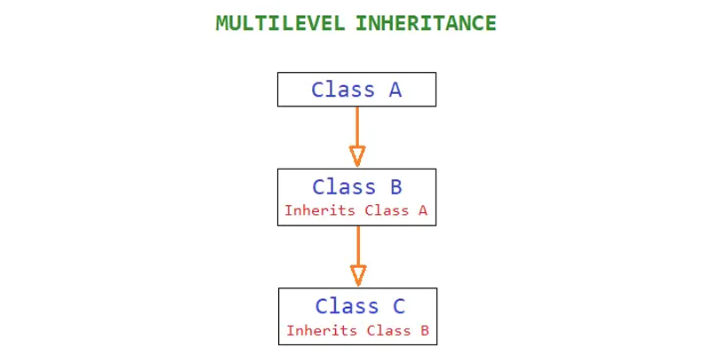 Multilevel Inheritance