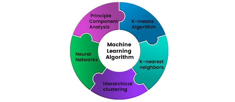 Unsupervised Machine Learning in Data Science