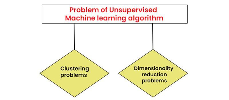Unsupervised Machine Learning in Data Science