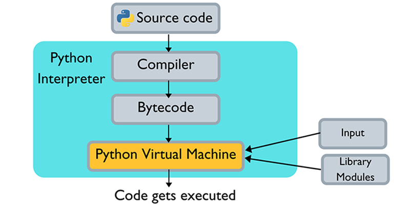 How Python Compiler is used by Developers?