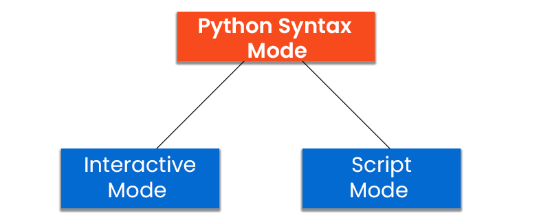 Basic Python Syntax and  First Program in Python