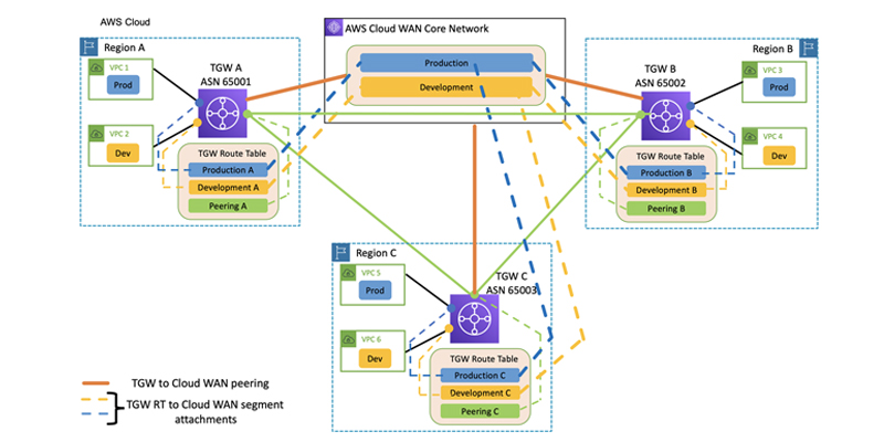 Role of AWS Transit Gateway in the Enhancement of Cloud Networking