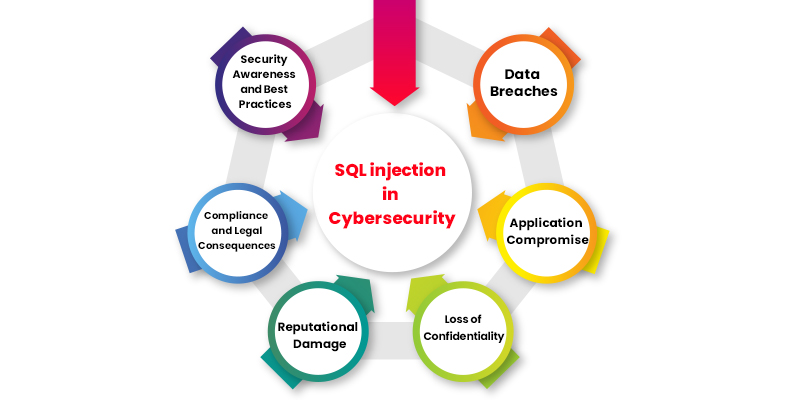 SQL injection in Cybersecurity