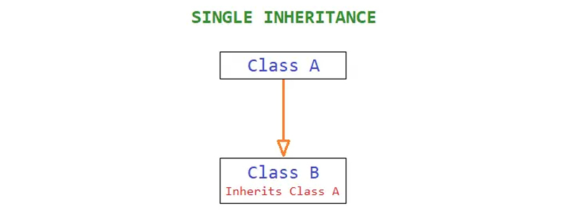 Single Inheritance