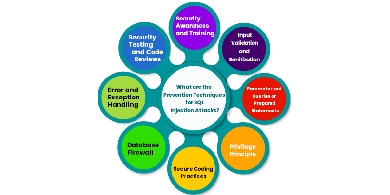 What are the Prevention Techniques for SQL Injection Attacks?