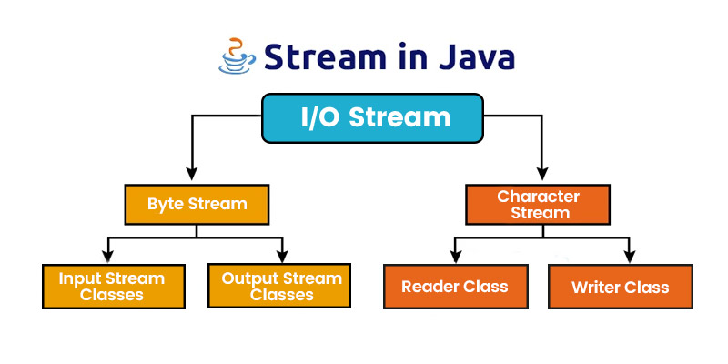 The Classes for Input and Output