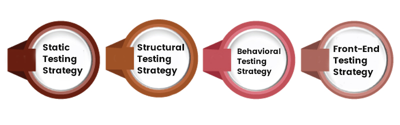 Testing Strategies and its types