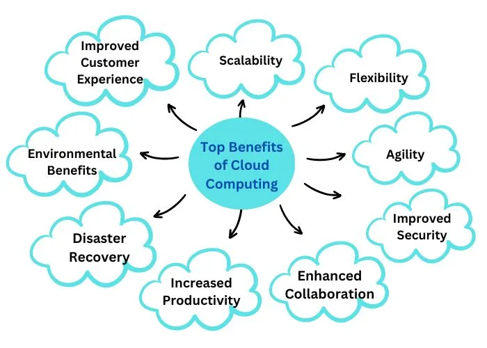 The Definition of Cloud Computing and the Best Cloud Technologies to Watch