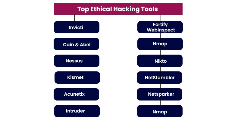Top Ethical Hacking Tools and Software