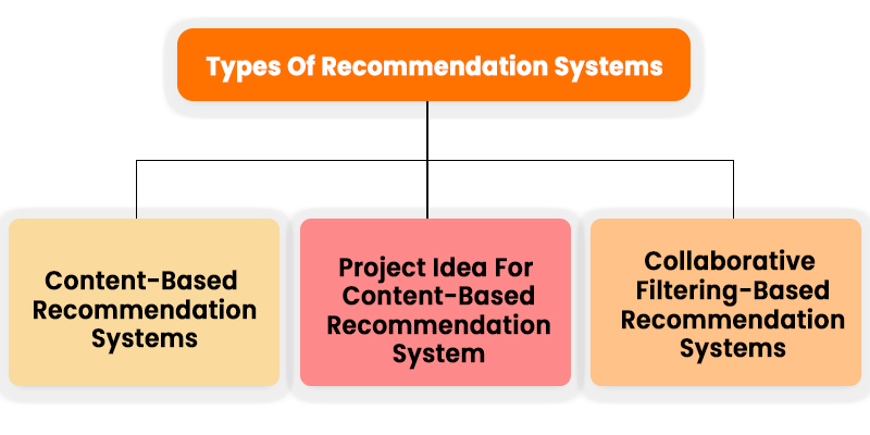 Types Of Recommendation Systems