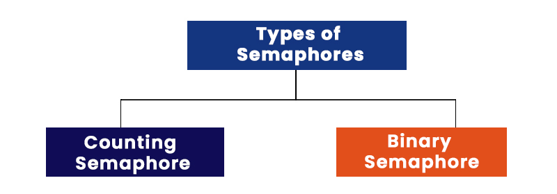 Types of Semaphores
