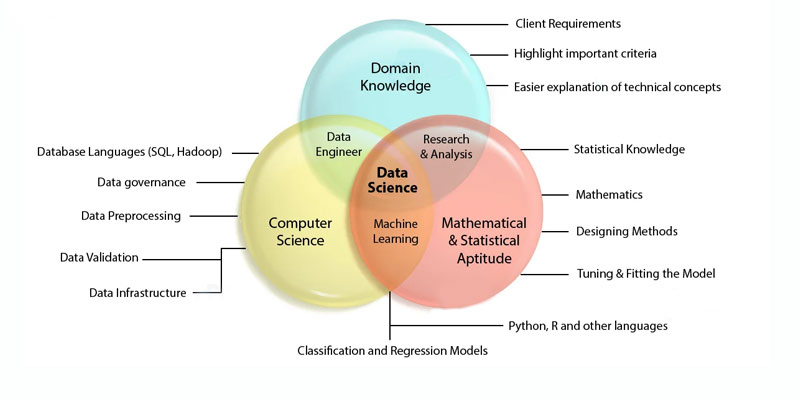 Application of data science