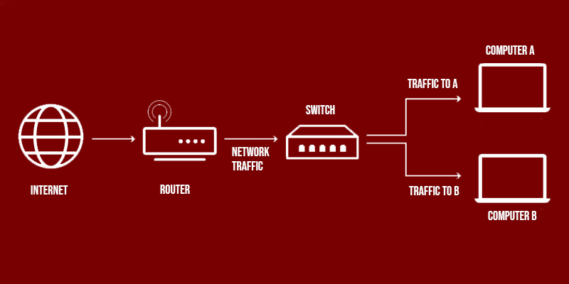 router works on which layer