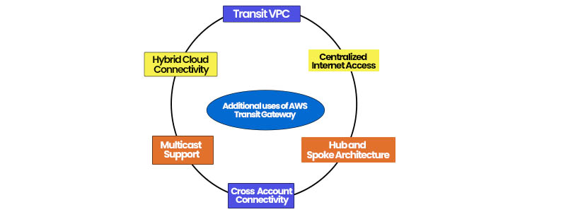 Additional uses of AWS Transit Gateway in Cloud Networking