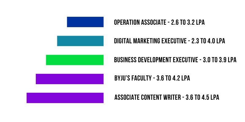 BYJU’S Salary Structure