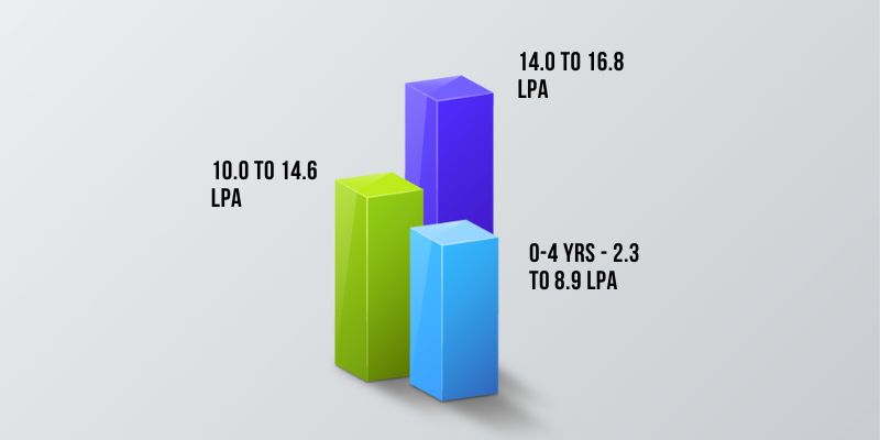 BYJU’S Salary Package for Freshers