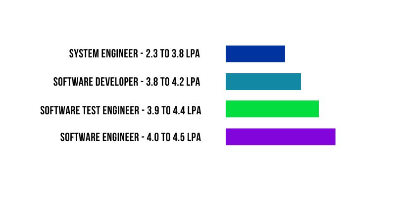 BYJU’S Salary Package for Freshers