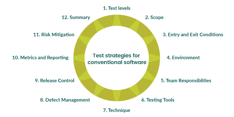 Test strategies for conventional software