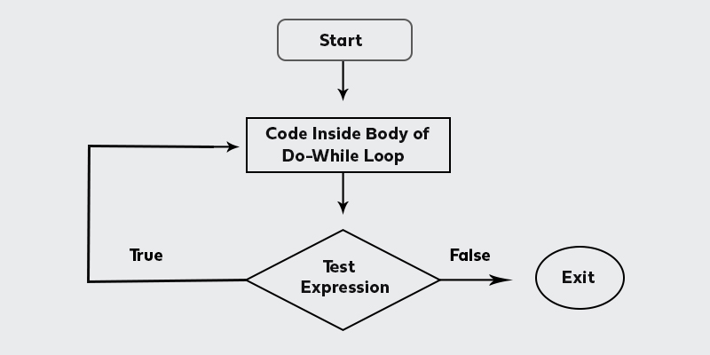 looping statements in java