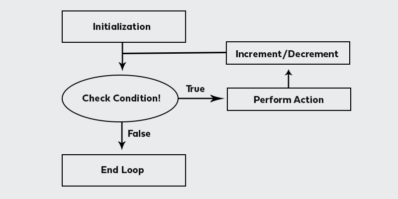 looping in java