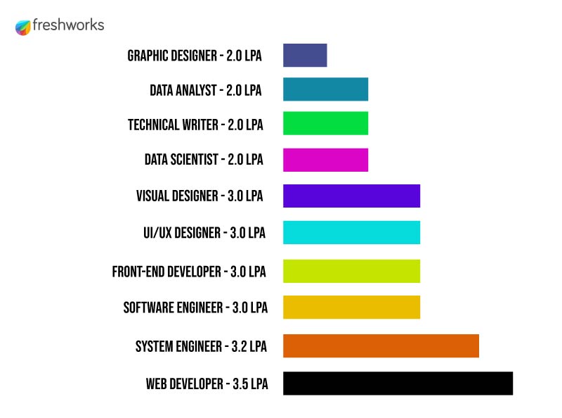 Freshworks Salary Structur