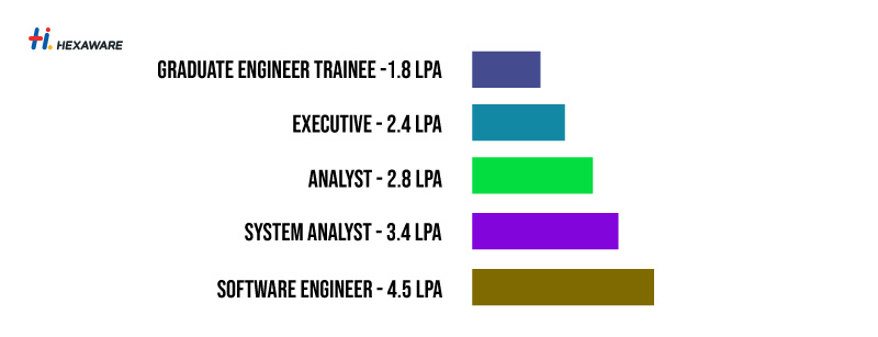 Hexaware Salary Structure