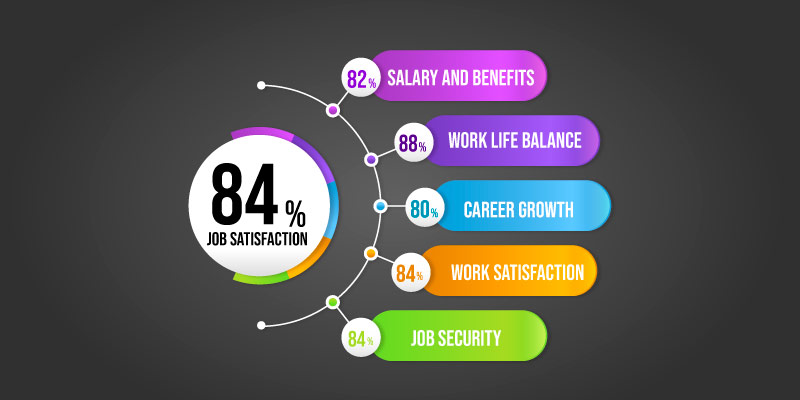 How are freshers satisfied with their jobs at Cisco