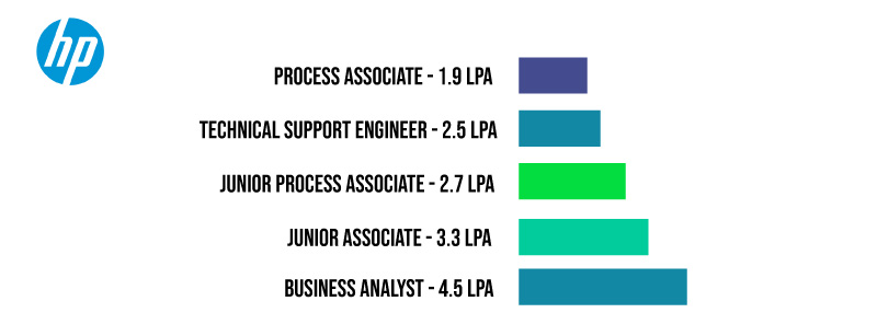 HP Salary Structure