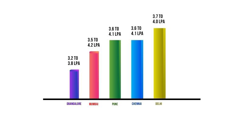 Infosys System Engineer Salary For Freshers Infosys System Engineer 