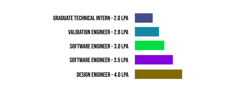 Intel Salary Structure for Freshers