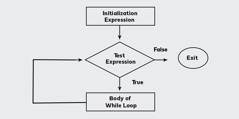 looping statements in java