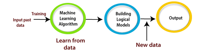 Unsupervised Machine Learning in Data Science