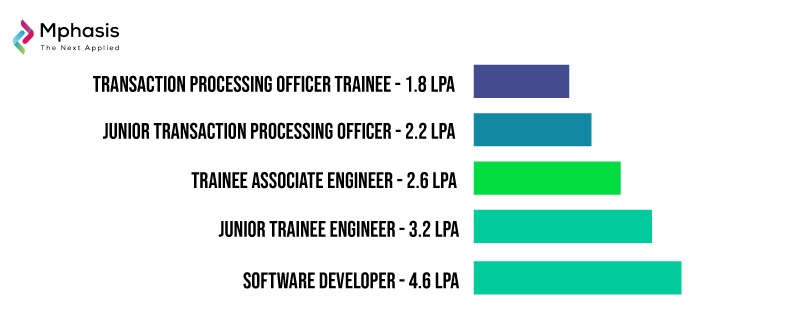 Mphasis Salary Structure in India