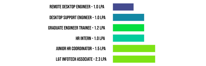 Salary Structure at L&T Infotech