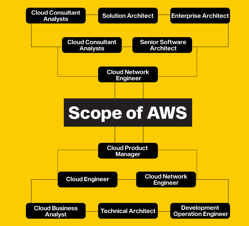 AWS Developer Salary for Freshers