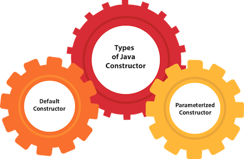 Understanding Object Initialization in Java using Constructors